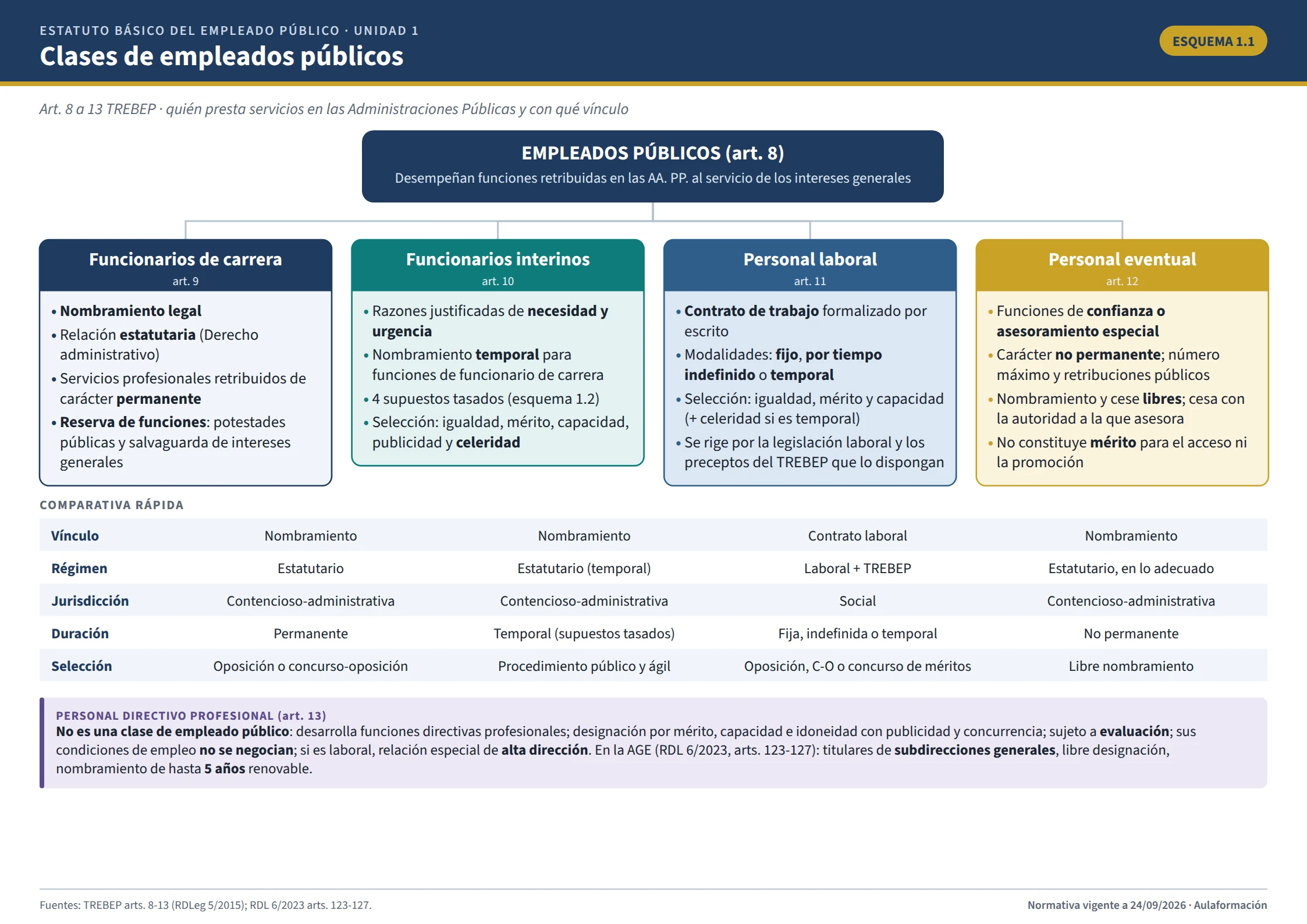Esquema visual de las clases de empleados públicos: funcionarios de carrera, interinos, personal laboral y eventual